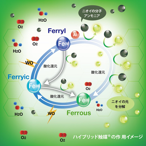 ハイブリッド触媒の作用イメージ