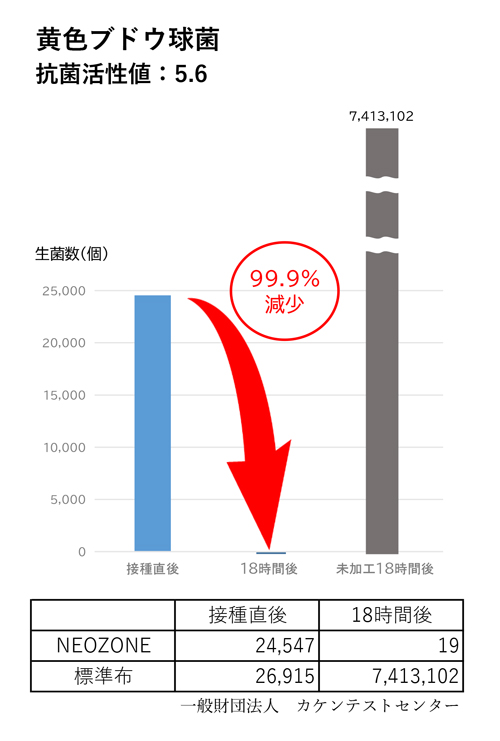 抗菌性試験：黄色ブドウ球菌