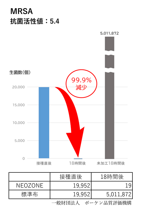 抗菌性試験：MRSA