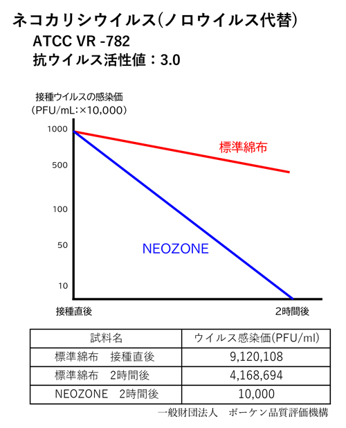 抗ウイルス性能試験：ネコカリシウイルス(ノロウイルス代替)