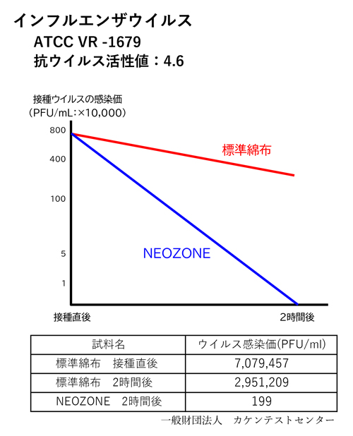 抗ウイルス性能試験：インフルエンザウイルス