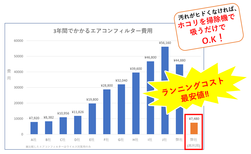3年間でかかるエアコンフィルター費用